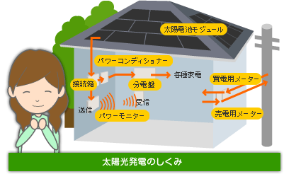 太陽光発電のしくみ